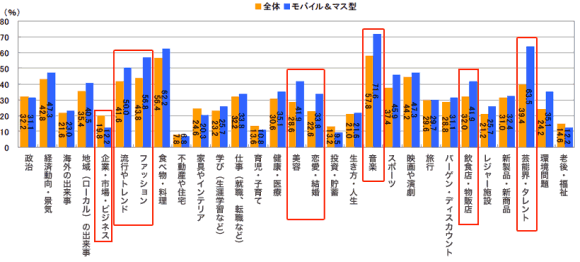 普段、関心を持っている情報。