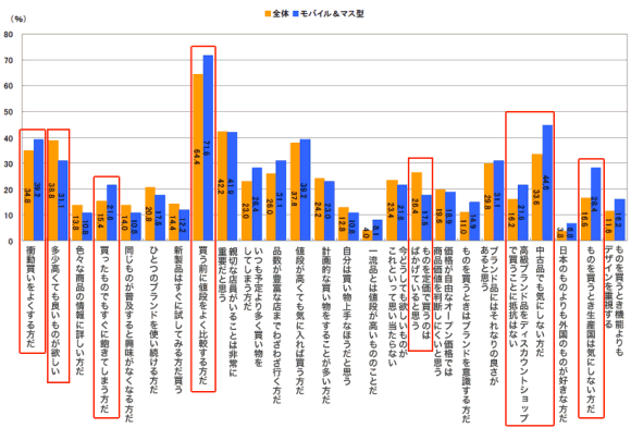 自身の暮らしぶりに当てはまるもの。