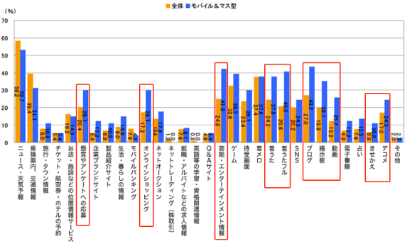 普段よく閲覧するモバイルサイトのジャンル。