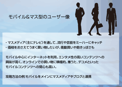 モバイル＆マス型のユーザー像
・マスメディア（主にテレビ）を通して、流行や芸能をミーハーにキャッチ・価格をおさえてうまく買い物したいが、衝動買いや飽きっぽさもモバイル中心にインターネットを利用。エンタメ性の高いコンテンツへの興味が高く、オンラインでの買い物に積極的。着うた、デコメといったモバイルコンテンツへの関心も高い。攻略方法の例：モバイルをメインにマスメディアやブログと連携