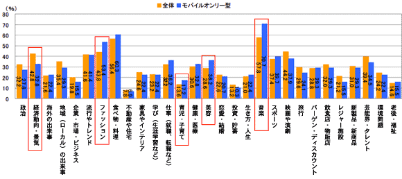 図2　普段、関心を持っている情報