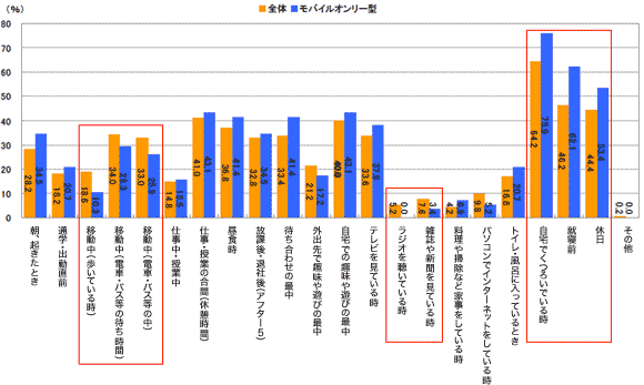 図4　プライベートの時間のうち、モバイルサイトを閲覧するシーン