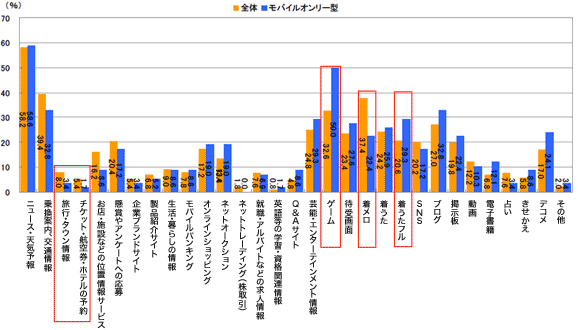 図5　普段よく閲覧するモバイルサイトのジャンル