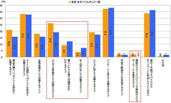 図6　最近1年以内に参加したモバイルキャンペーンのタイプ。