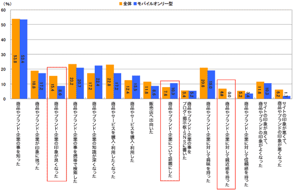 図7　モバイルサイトを見ることで感じたことや行動した経験。