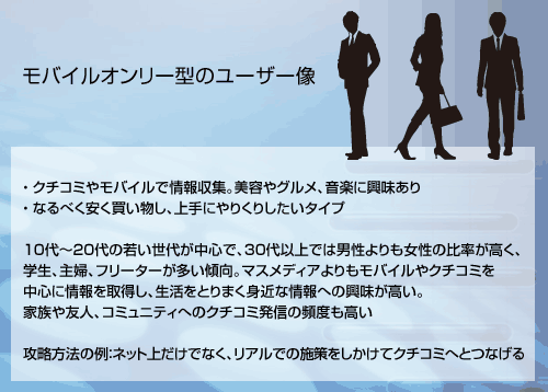 モバイルオンリー型のユーザー像
・クチコミやモバイルで情報収集。美容やグルメ、音楽に興味あり
・なるべく安く買い物し、上手にやりくりしたいタイプ
10代～20代の若い世代が中心で、30代以上では男性よりも女性の比率が高く、学生、主婦、フリーターが多い傾向。マスメディアよりもモバイルやクチコミを中心に情報を取得し、生活をとりまく身近な情報への興味が高い。家族や友人、コミュニティへのクチコミ発信の頻度も高い
攻略方法の例：ネット上だけでなく、リアルでの施策をしかけてクチコミへとつなげる