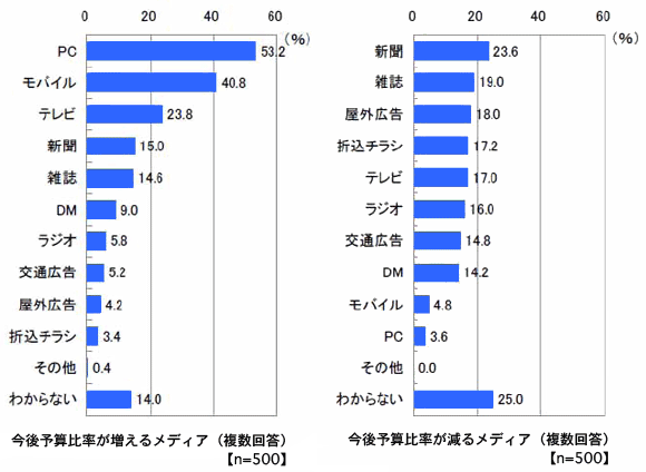 企業のモバイルサイトへの取組み実態調査