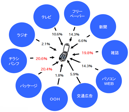 図2　モバイルコンテンツへの接触経由。ラジオ2.1％、テレビ10.6％、フリーペーパー14.3％、新聞6.6％、雑誌19.8％、パソコンWEB14,3％、交通広告5.9％、OOH1.8％、パッケージ20.4％、チラシパンフ20.6％