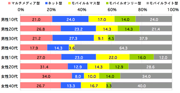 図4　5タイプの属性別構成比