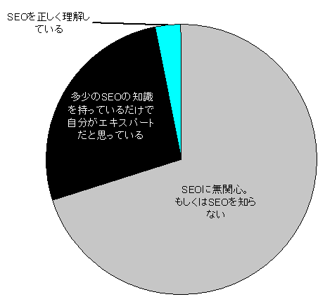 ふつうの人のSEOに関する分類