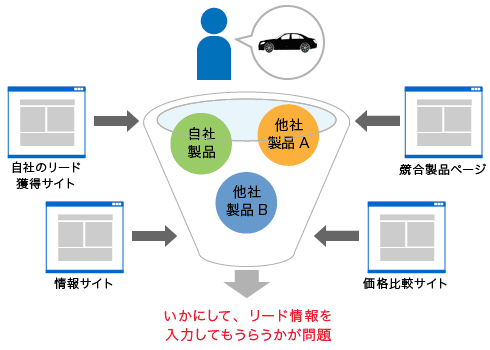 時間を掛けて、多くのサイトを周り、情報を収集する