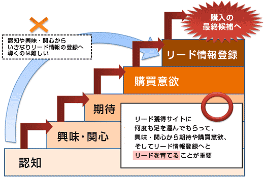 「リードナーチャリング」は、見込み客を「育てる」ことが重要