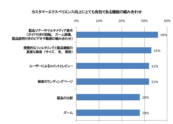 カスタマーエクスペリエンス向上にとても有効である機能の組み合わせ
製品ツアーやマルチメディア表示（ガイド付きの回転、ズーム画像、製品説明付きのビデオや動画の組み合わせ）	36%
視覚的なフィルタリングと製品機能の高度な検索（サイズ、色、価格）	33%
ユーザーによるコメントとレビュー	32%
検索のランディングページ	32%
製品の比較	28%
ズーム	28%