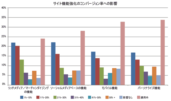 サイト機能強化のコンバージョン率への影響