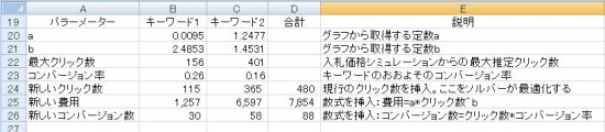 a：グラフから取得する定数a。b：グラフから取得する定数b。最大クリック数：入札価格シミュレーションからの最大推定クリック数。コンバージョン率：キーワードのおおよそのコンバージョン率。新しいクリック数：現行のクリック数を挿入、ここをソルバーが最適化する。新しい費用：数式を挿入（費用＝a*クリック数^b）。新しいコンバージョン数：数式を挿入（コンバージョン数=クリック数*コンバージョン率）。