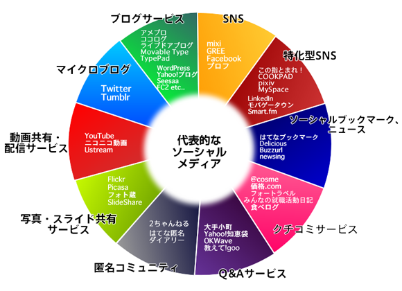 代表的なソーシャルメディア.SNS:mixi,GREE,Facebook,プロフ.特化型SNS:この指とまれ!,COOKPAD,pixiv,MySpace,LinkedIn,モバゲータウン,Smart.fm.ソーシャル・ブックマーク、ニュース:はてなブックマーク,Delicious,Buzzurl,newsing.クチコミサービス:@cosme,価格.com,フォートラベル,みんなの就職活動日記,食べログ.Q＆Aサービス:大手小町,Yahoo!知恵袋,OKWave,教えて!goo.匿名コミュニティ:2ちゃんねる,はてな匿名ダイアリー.写真・スライド共有サービス:Flickr,Picasa,フォト蔵,SlideShare.動画共有・配信サービス:YouTube,ニコニコ動画,Ustream.マイクロブログ:Twitter,Tumblr.ブログサービス:アメブロ,ココログ,ライブドアブログ,Movable Type.TypePad,WordPress,Yahoo!ブログ,Seesaa,FC2など