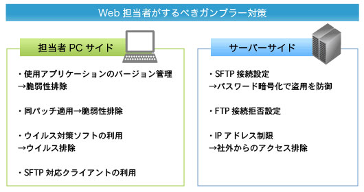 Web担当者がするべきガンブラー対策：
●担当者PCサイド
・使用アプリケーションのバージョン管理→脆弱性排除
・同パッチ適用→脆弱性排除
・ウイルス対策ソフトの利用→ウイルス排除
・SFTP対応クライアントの利用
●サーバーサイド
・SFTP接続設定→パスワード暗号化で盗用を防御
・FTP接続拒否設定
・IPアドレス制限→社外からのアクセス排除