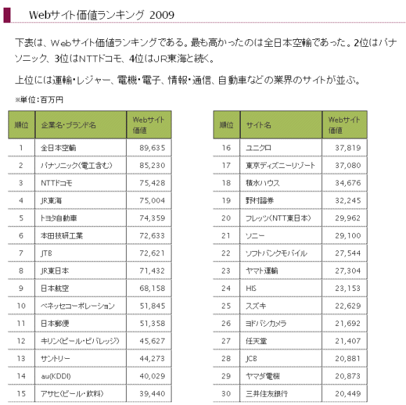 Webサイト価値ランキング 2009