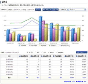 アクセス解析の基本項目。曜日別や時間帯別でも表示できる