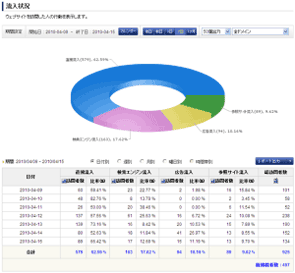 比率を円グラフで表示することも可能（図は流入状況の解析）