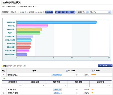 地域別訪問者状況の画面。都道府県だけでなく、市町村レベルまで表示され、地域ごとに整理した状態で検索キーワードなどを確認できる