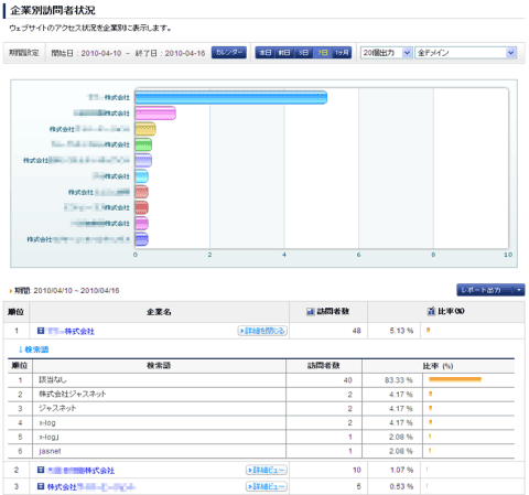 企業別訪問者状況の画面。企業名や団体名が日本語で表示されるのはありがたい。組織ごとに整理した状態で検索キーワードなどを確認できる