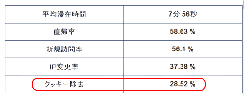 X-log「クッキー除去」と「IP変更率」の数値