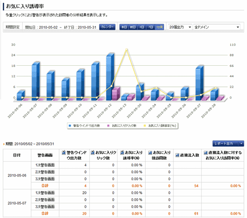 X-logお気に入り誘導率