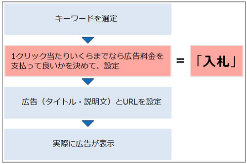 検索連動広告の流れ