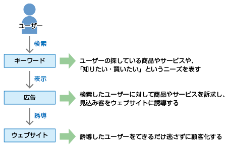 キーワード・広告・ウェブサイトの役割