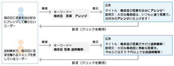 キーワード・広告・ウェブサイトの役割