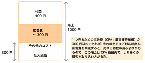 Aの場合、広告予算を「1個当たり300円まで」と考えることができる