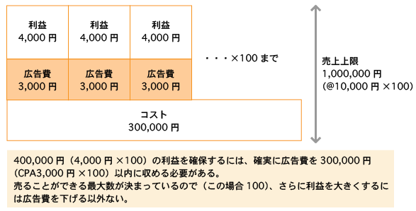 Bの場合、広告予算は「総額300,000円まで」と考え、それ以内に収める