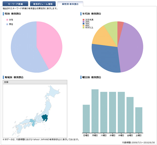 「属性別 検索割合」タブ表示例