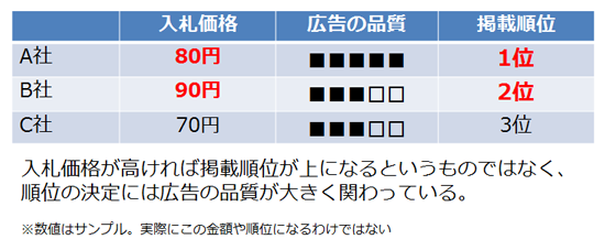 広告の掲載順位