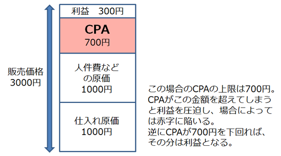 広告予算の考え方の一例