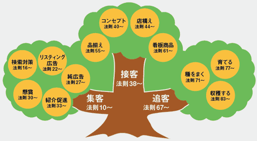 ネットショップの販促施策は、大きく３種類に分かれる