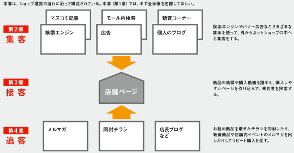 ネットショップ運営の流れと、本書の構成