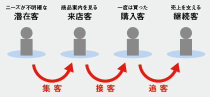 顧客すごろくにおける「４段階のユーザー像」