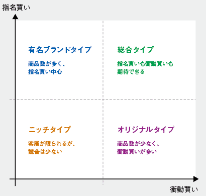 「EC４タイプ理論」の考え方