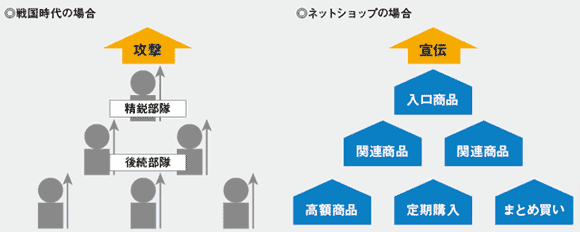 一点突破型「魚鱗の陣」の陣形