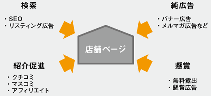 4種類の集客施策