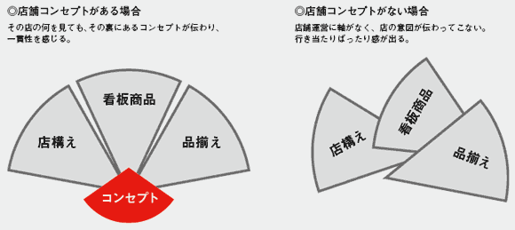 店舗コンセプトは「扇の要」