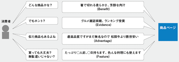 ユーザーの「反射的な感想」を踏まえて、ページを構成する