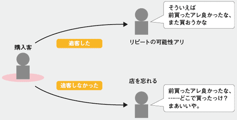 実店舗と違い、ネットショップは一瞬で購入できるため、店のことが記憶に残りづらい。