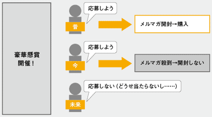 豪華懸賞で大量に懸賞応募客を集めるやり方は、時代と共にだんだん難しくなっている。