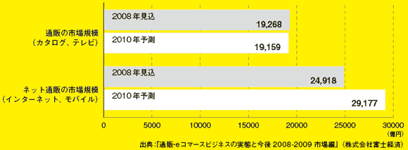 通販とネット通販の市場規模（BtoC）