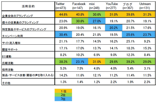 【図2】ソーシャルメディアの運用目的