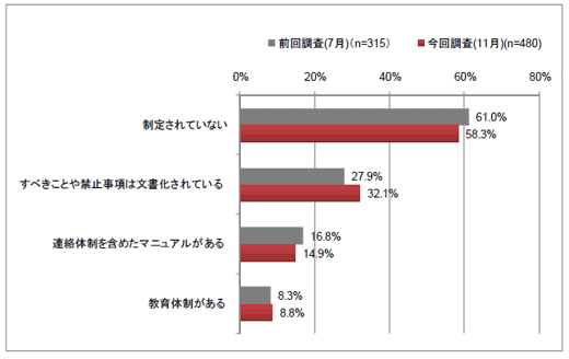 【図3】ソーシャルメディアの運用ガイドライン制定状況（複数回答）