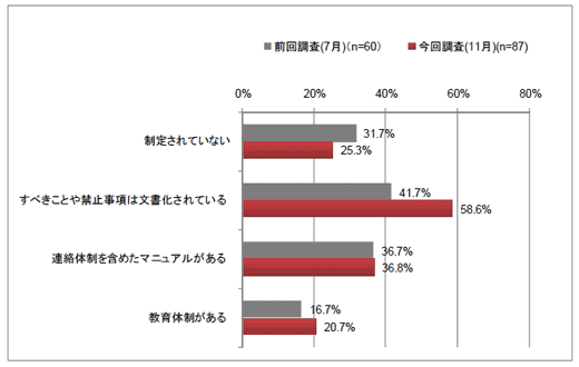 【図4】従業員1000人以上の企業におけるソーシャルメディアの運用ガイドライン制定状況